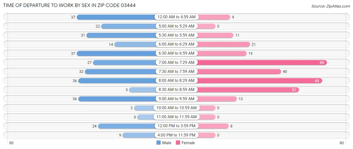 Time of Departure to Work by Sex in Zip Code 03444