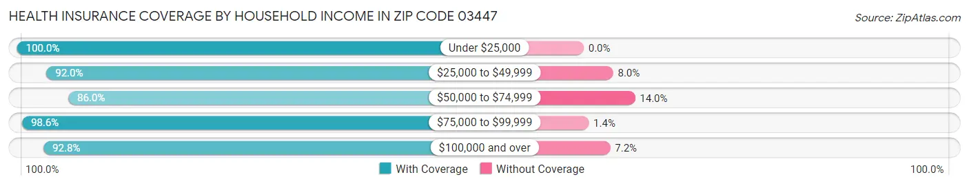 Health Insurance Coverage by Household Income in Zip Code 03447