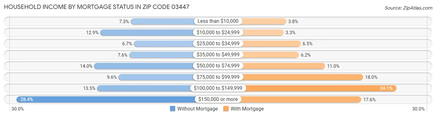 Household Income by Mortgage Status in Zip Code 03447