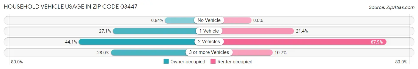 Household Vehicle Usage in Zip Code 03447