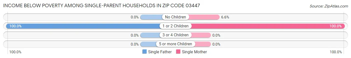 Income Below Poverty Among Single-Parent Households in Zip Code 03447