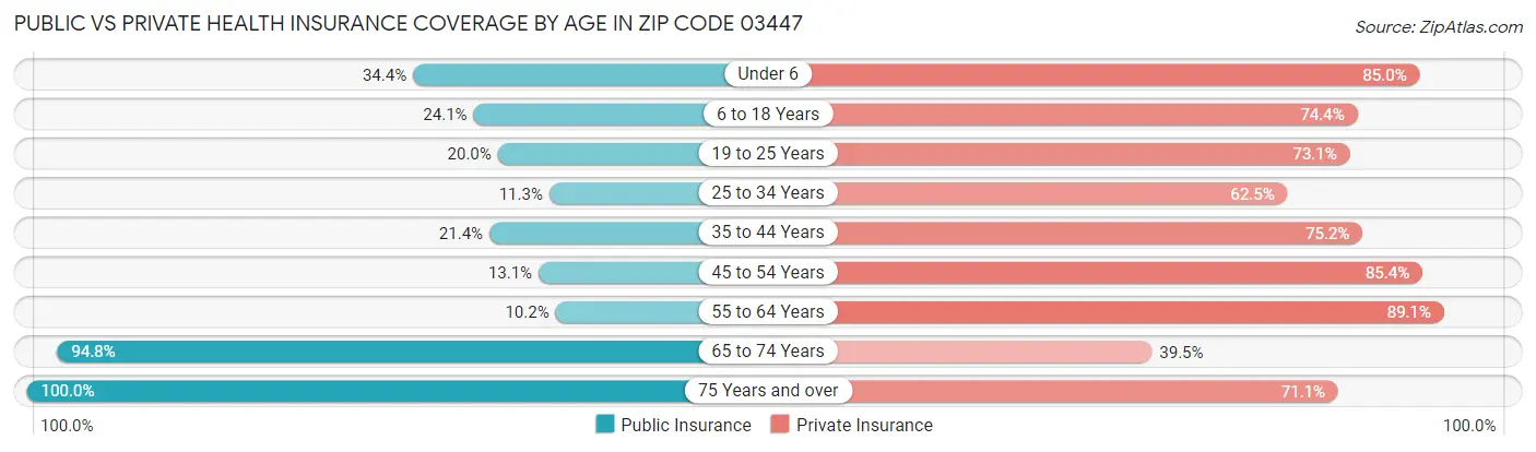Public vs Private Health Insurance Coverage by Age in Zip Code 03447