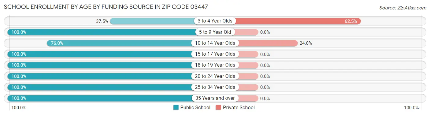 School Enrollment by Age by Funding Source in Zip Code 03447