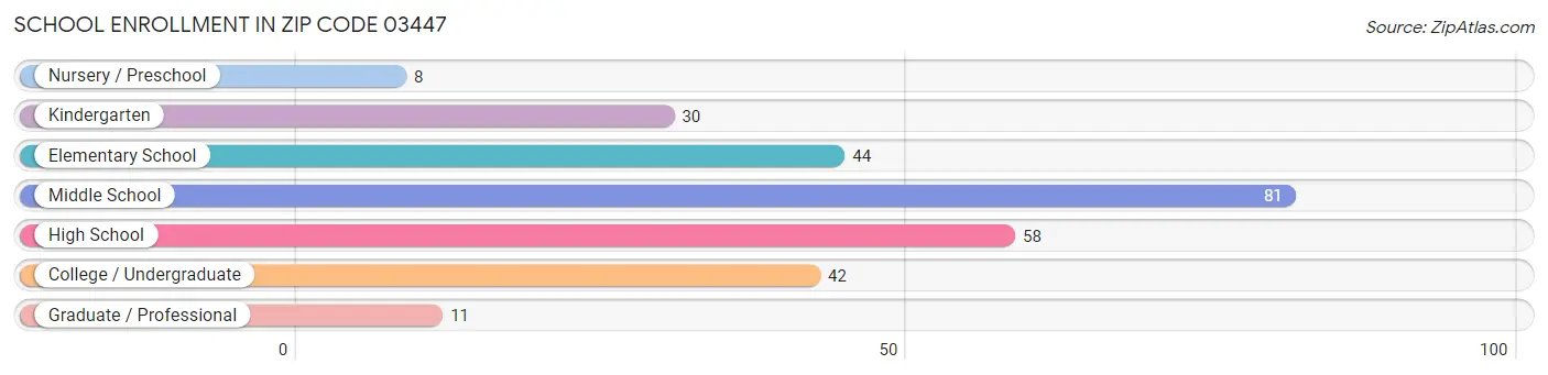 School Enrollment in Zip Code 03447