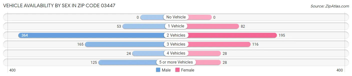 Vehicle Availability by Sex in Zip Code 03447