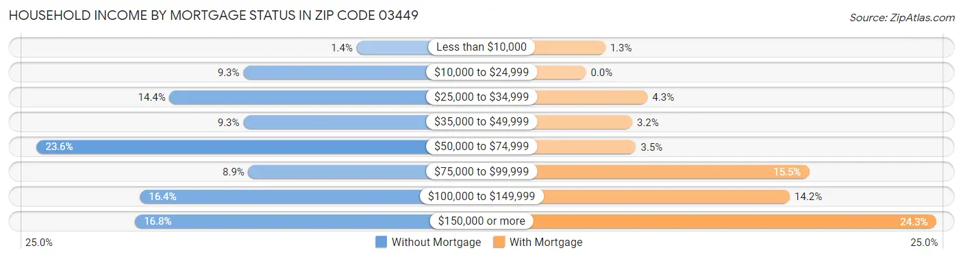 Household Income by Mortgage Status in Zip Code 03449