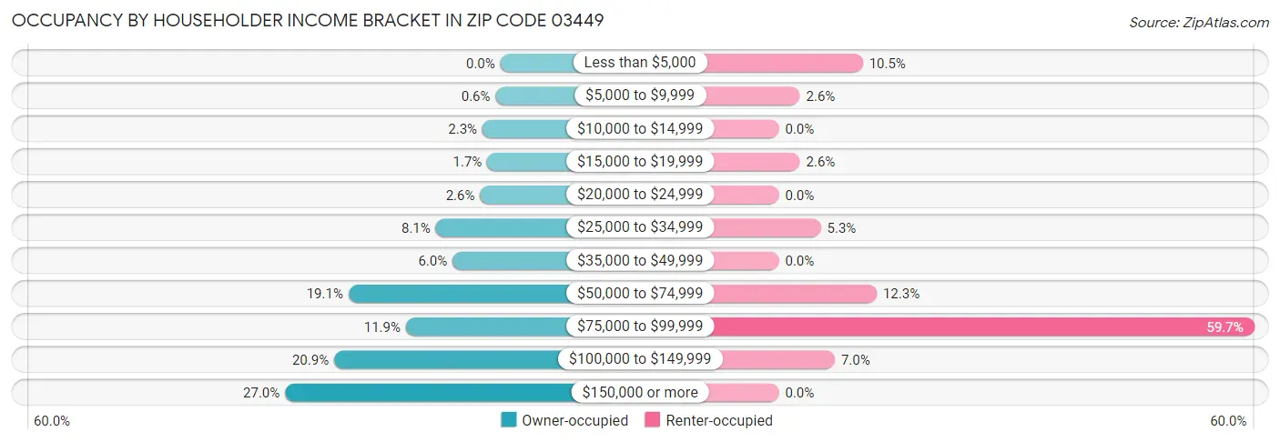 Occupancy by Householder Income Bracket in Zip Code 03449