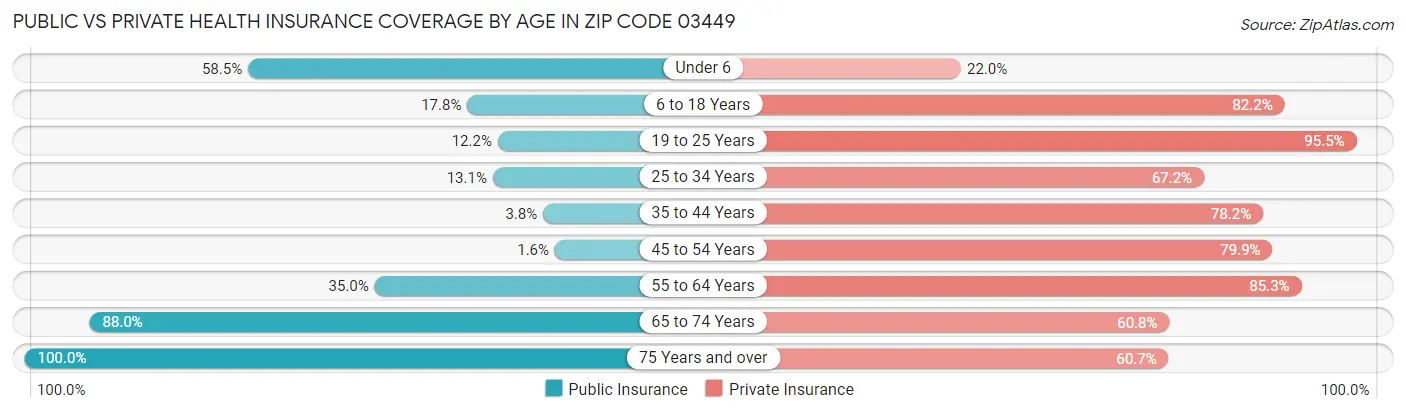 Public vs Private Health Insurance Coverage by Age in Zip Code 03449