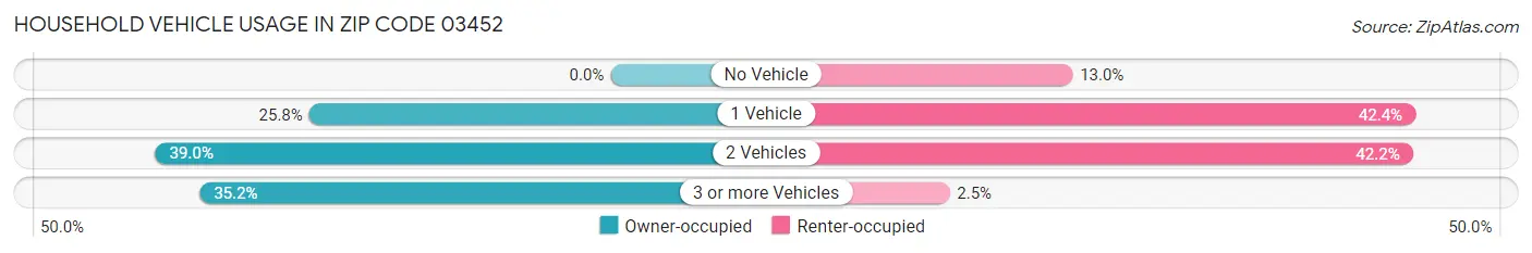 Household Vehicle Usage in Zip Code 03452