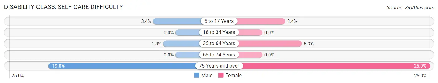 Disability in Zip Code 03452: <span>Self-Care Difficulty</span>
