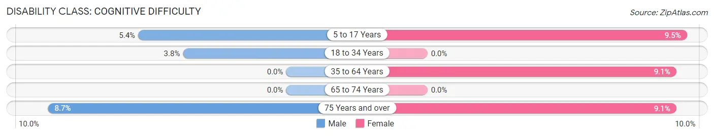 Disability in Zip Code 03456: <span>Cognitive Difficulty</span>