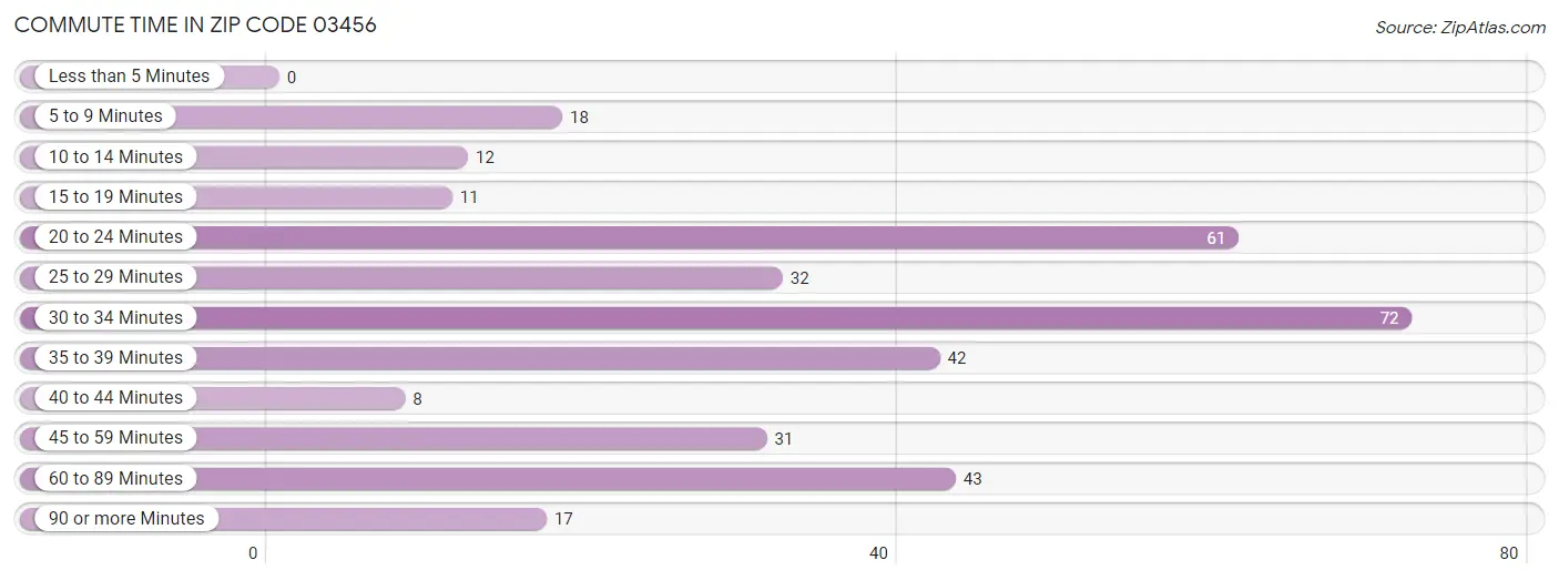 Commute Time in Zip Code 03456