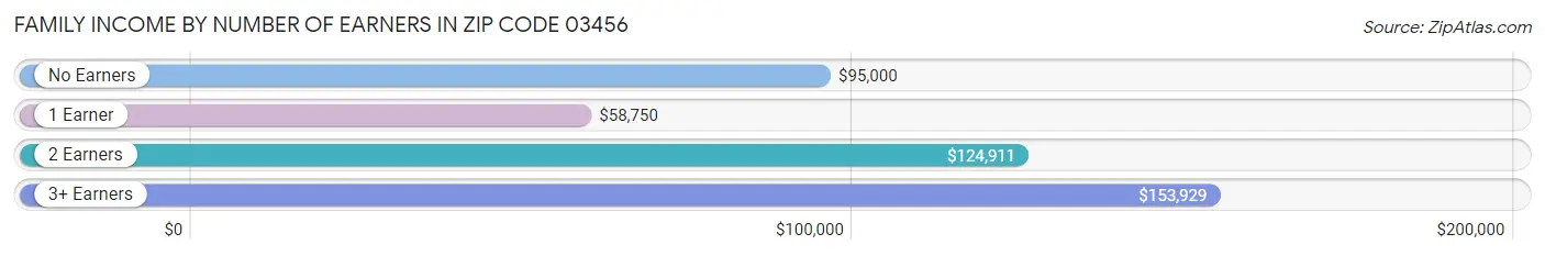 Family Income by Number of Earners in Zip Code 03456