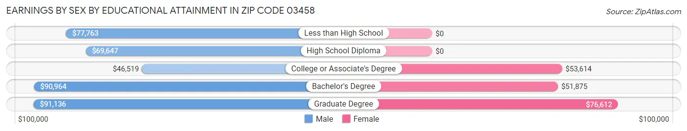 Earnings by Sex by Educational Attainment in Zip Code 03458