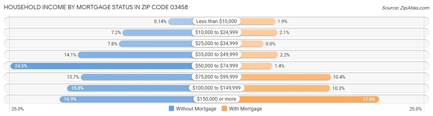 Household Income by Mortgage Status in Zip Code 03458