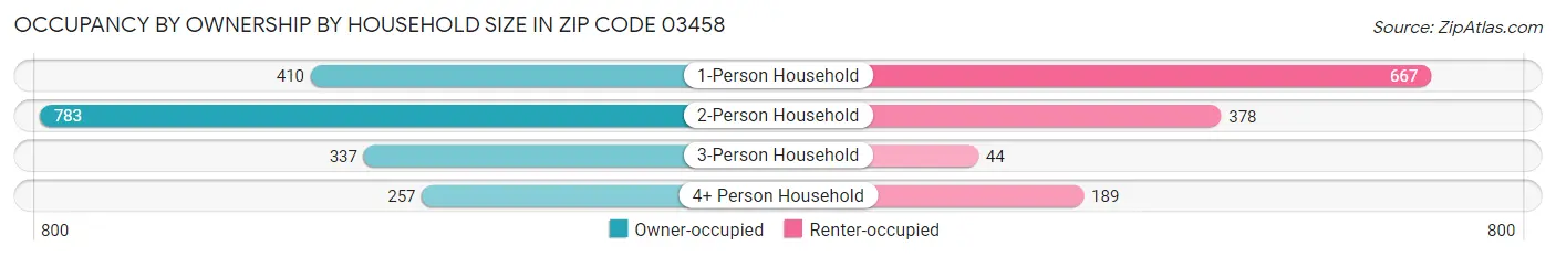 Occupancy by Ownership by Household Size in Zip Code 03458