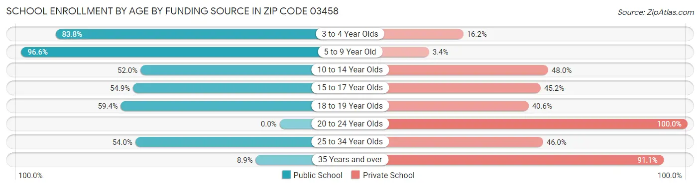 School Enrollment by Age by Funding Source in Zip Code 03458