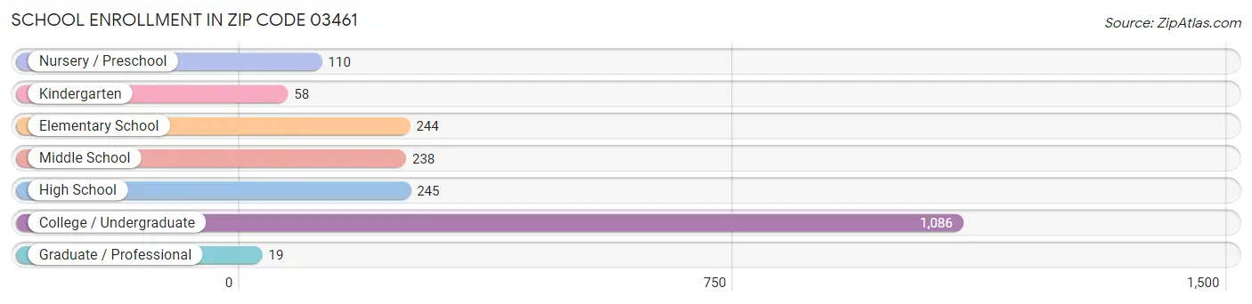 School Enrollment in Zip Code 03461