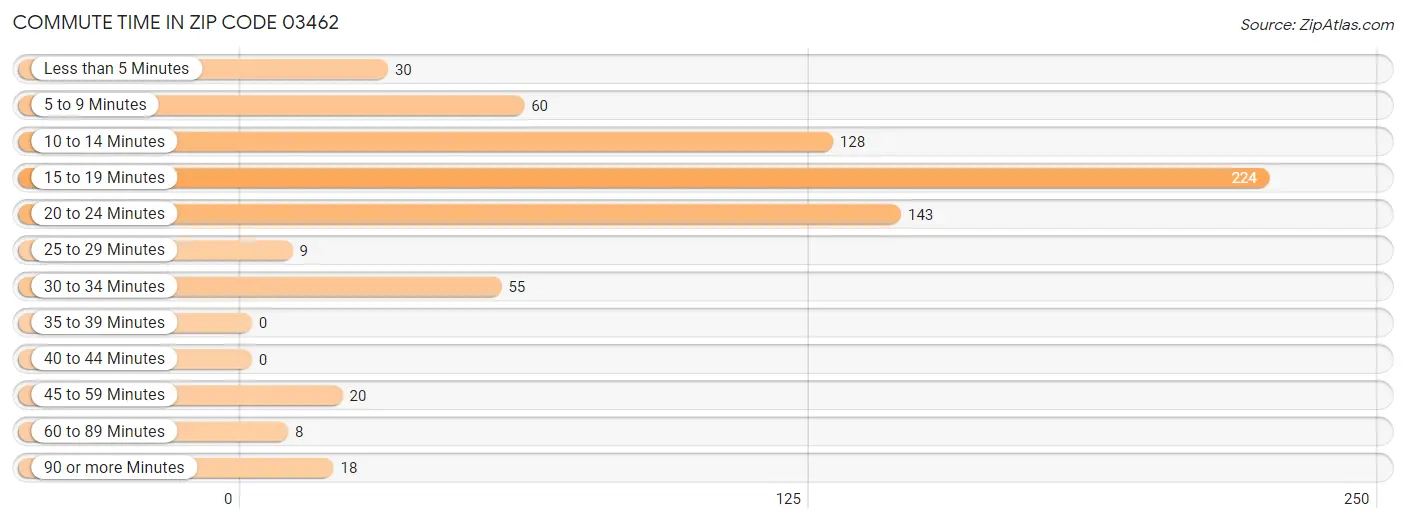 Commute Time in Zip Code 03462