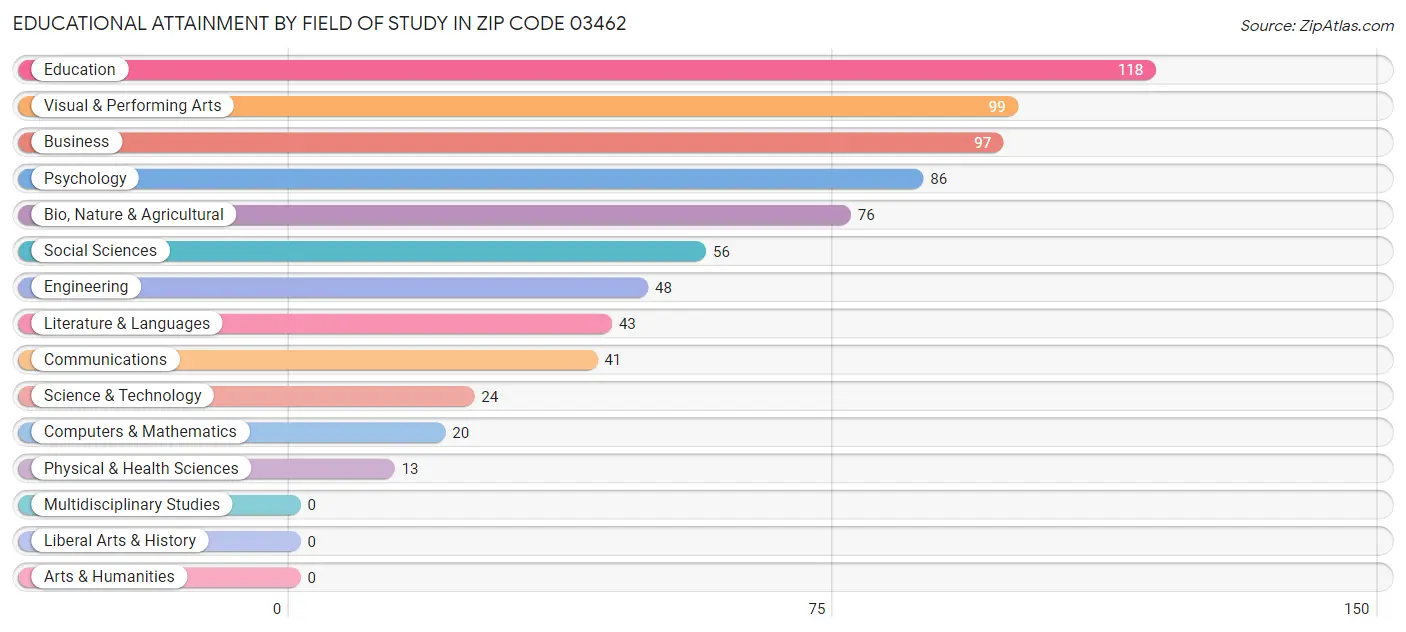 Educational Attainment by Field of Study in Zip Code 03462