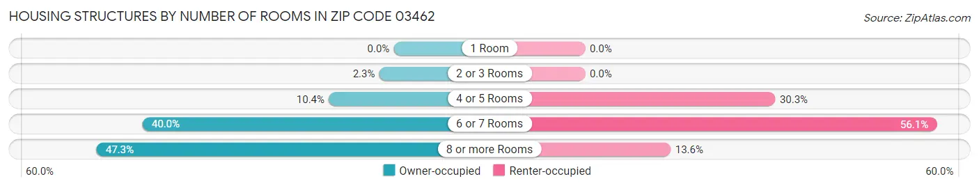 Housing Structures by Number of Rooms in Zip Code 03462