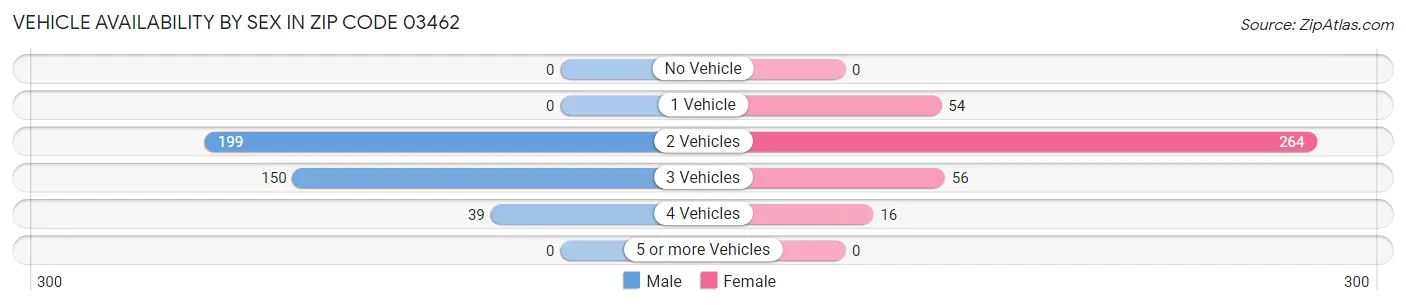 Vehicle Availability by Sex in Zip Code 03462