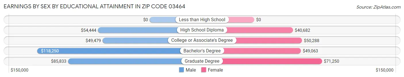 Earnings by Sex by Educational Attainment in Zip Code 03464