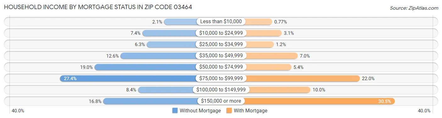 Household Income by Mortgage Status in Zip Code 03464