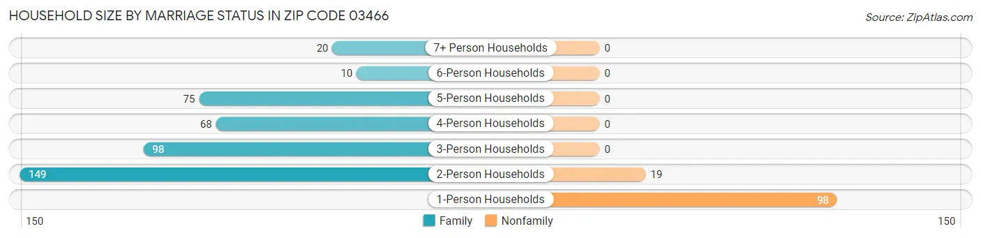 Household Size by Marriage Status in Zip Code 03466
