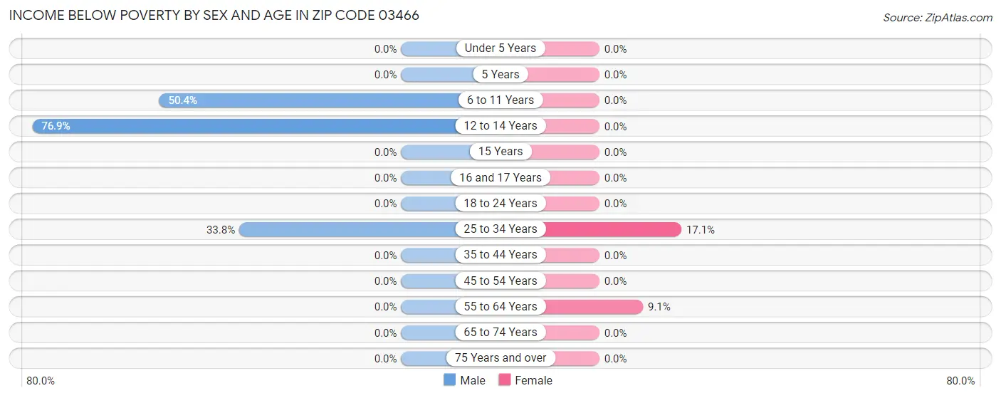 Income Below Poverty by Sex and Age in Zip Code 03466