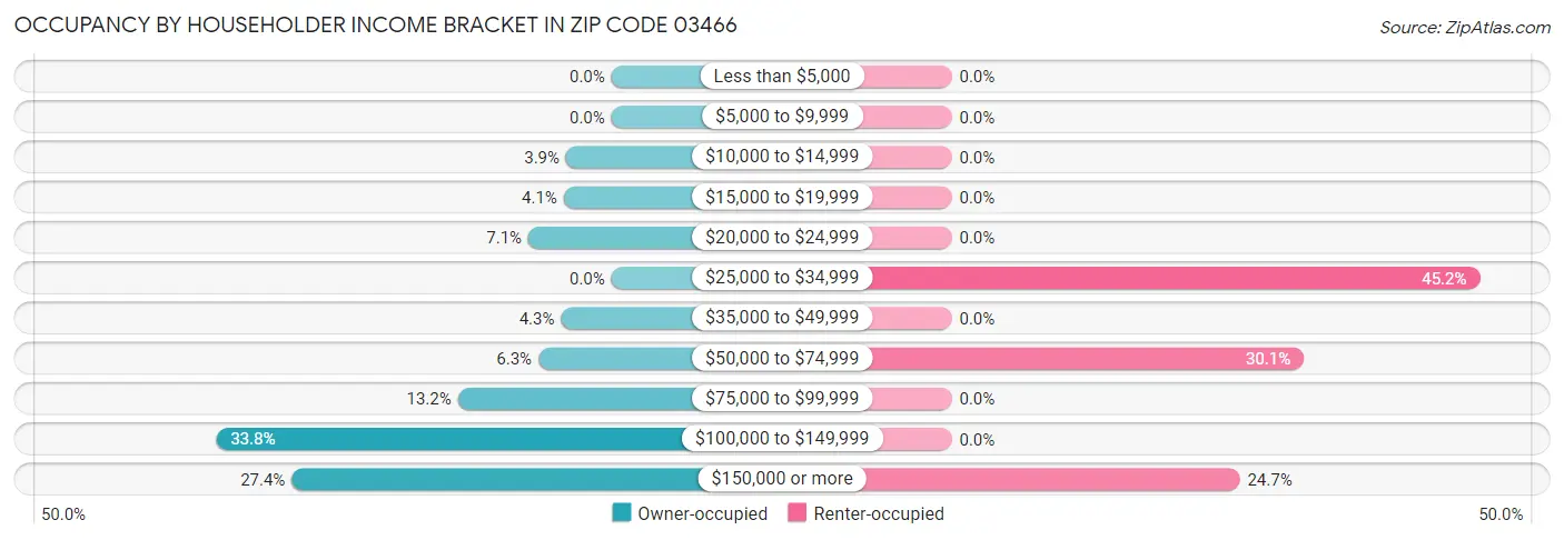 Occupancy by Householder Income Bracket in Zip Code 03466