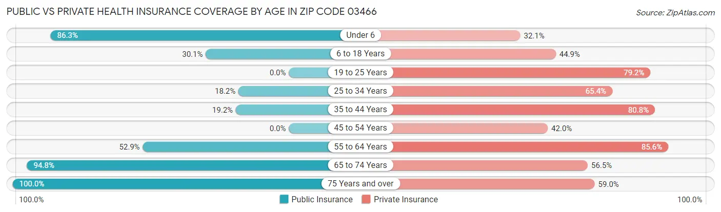 Public vs Private Health Insurance Coverage by Age in Zip Code 03466