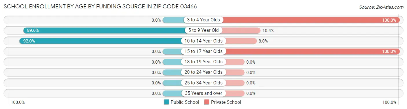 School Enrollment by Age by Funding Source in Zip Code 03466