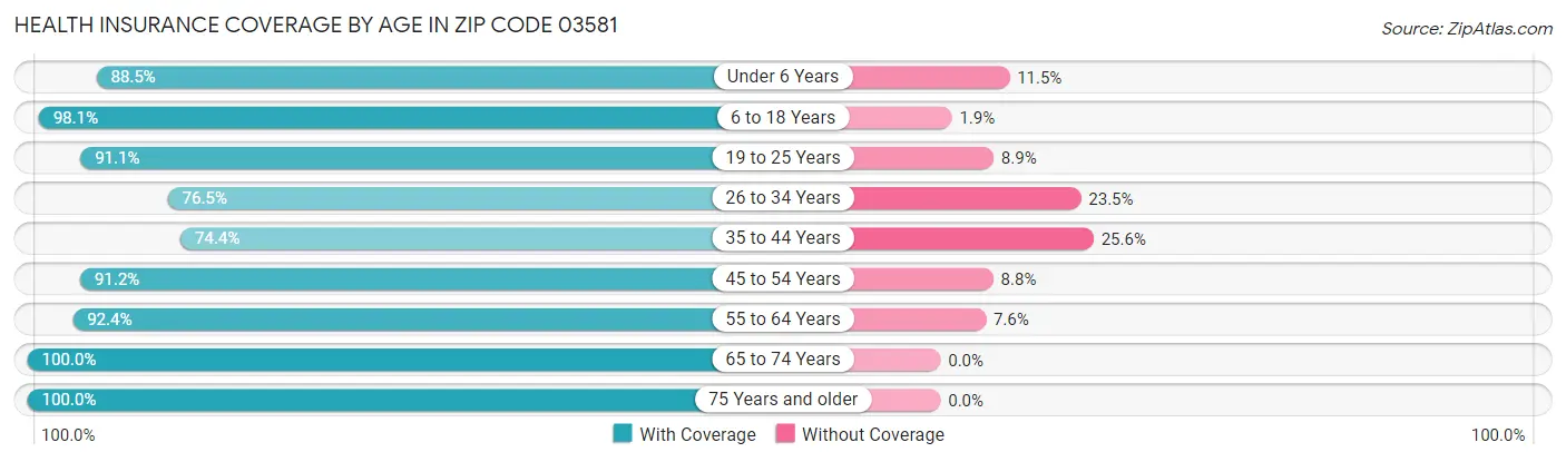 Health Insurance Coverage by Age in Zip Code 03581