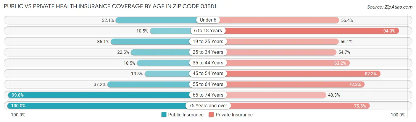 Public vs Private Health Insurance Coverage by Age in Zip Code 03581