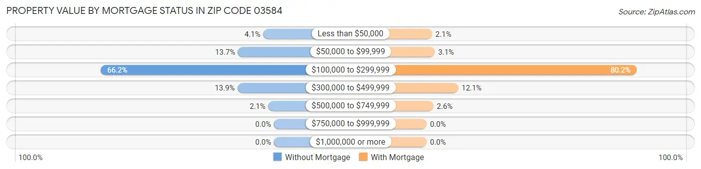 Property Value by Mortgage Status in Zip Code 03584