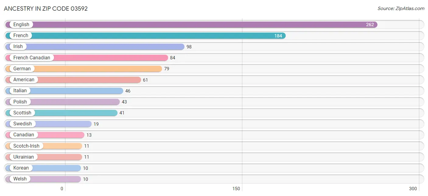 Ancestry in Zip Code 03592