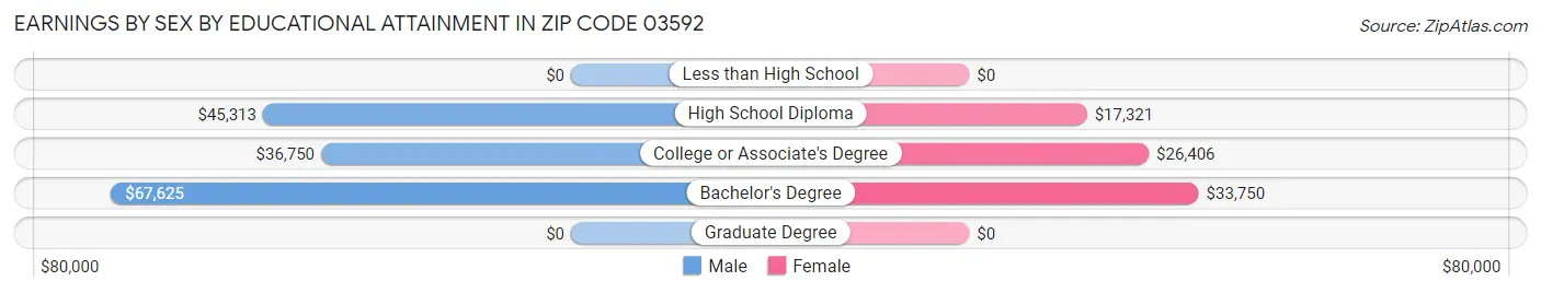Earnings by Sex by Educational Attainment in Zip Code 03592