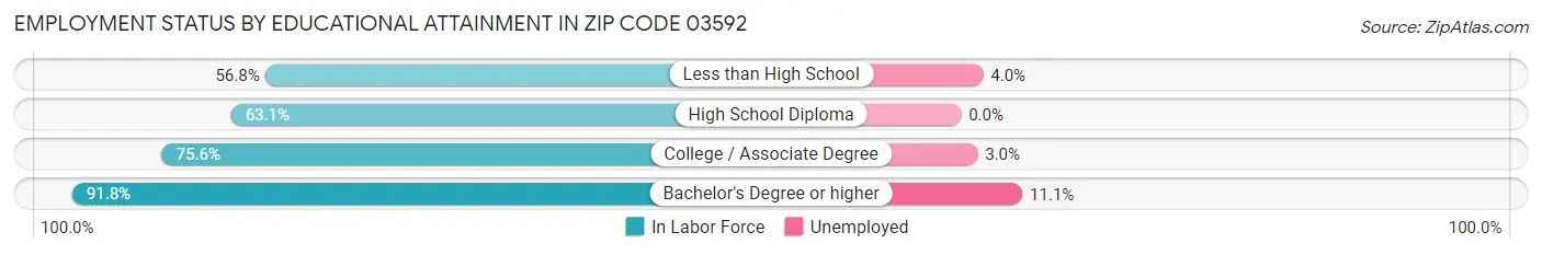 Employment Status by Educational Attainment in Zip Code 03592