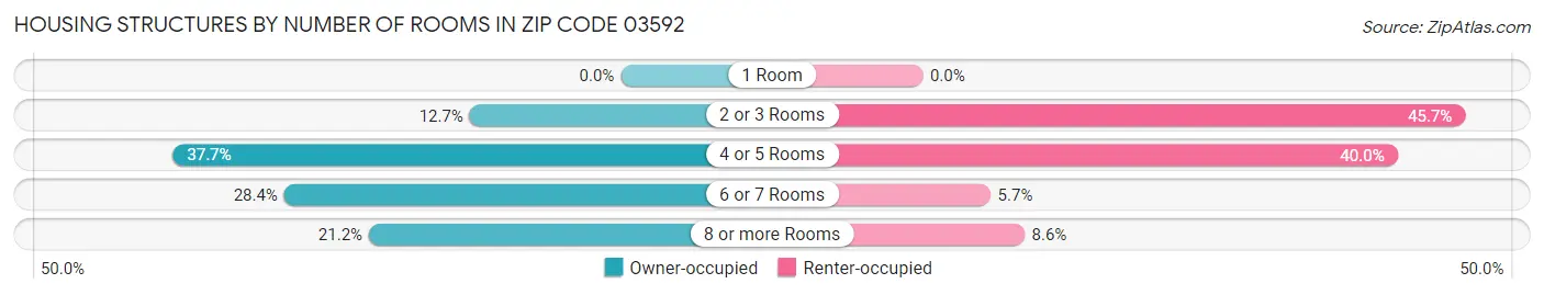 Housing Structures by Number of Rooms in Zip Code 03592