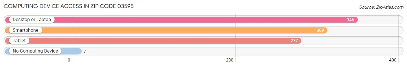 Computing Device Access in Zip Code 03595
