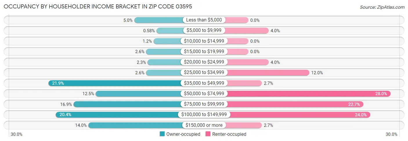 Occupancy by Householder Income Bracket in Zip Code 03595