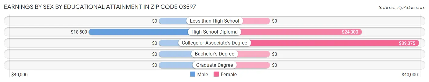 Earnings by Sex by Educational Attainment in Zip Code 03597