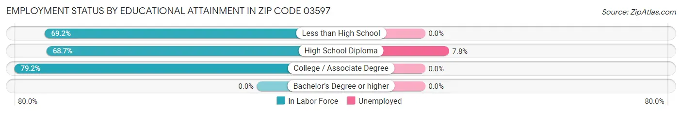 Employment Status by Educational Attainment in Zip Code 03597