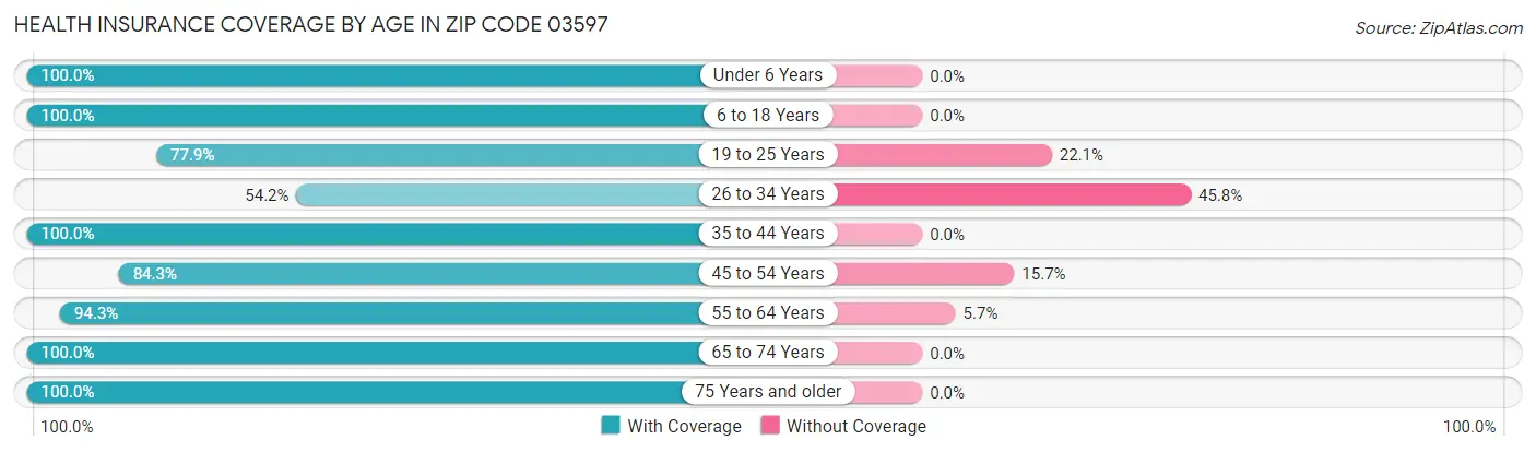 Health Insurance Coverage by Age in Zip Code 03597