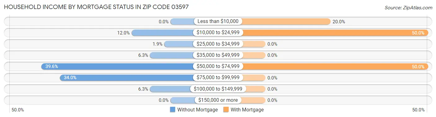 Household Income by Mortgage Status in Zip Code 03597