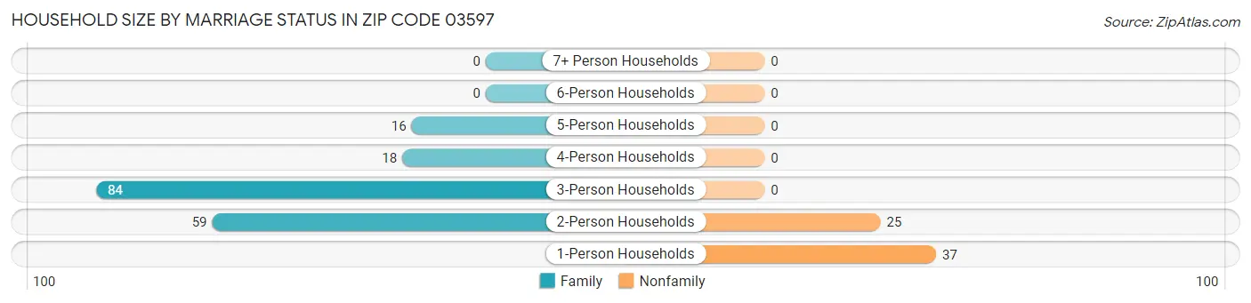 Household Size by Marriage Status in Zip Code 03597