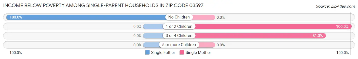 Income Below Poverty Among Single-Parent Households in Zip Code 03597