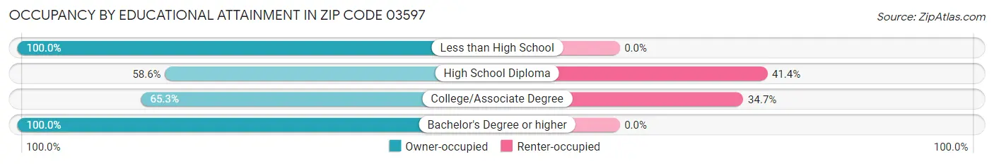 Occupancy by Educational Attainment in Zip Code 03597