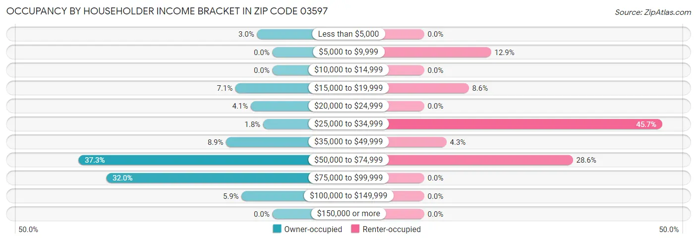 Occupancy by Householder Income Bracket in Zip Code 03597